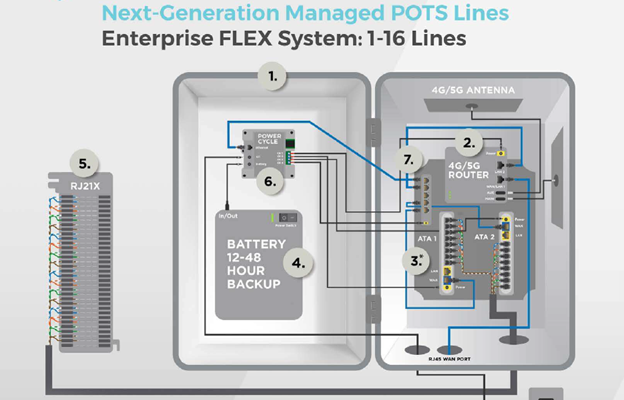 Next generation POTS solutions